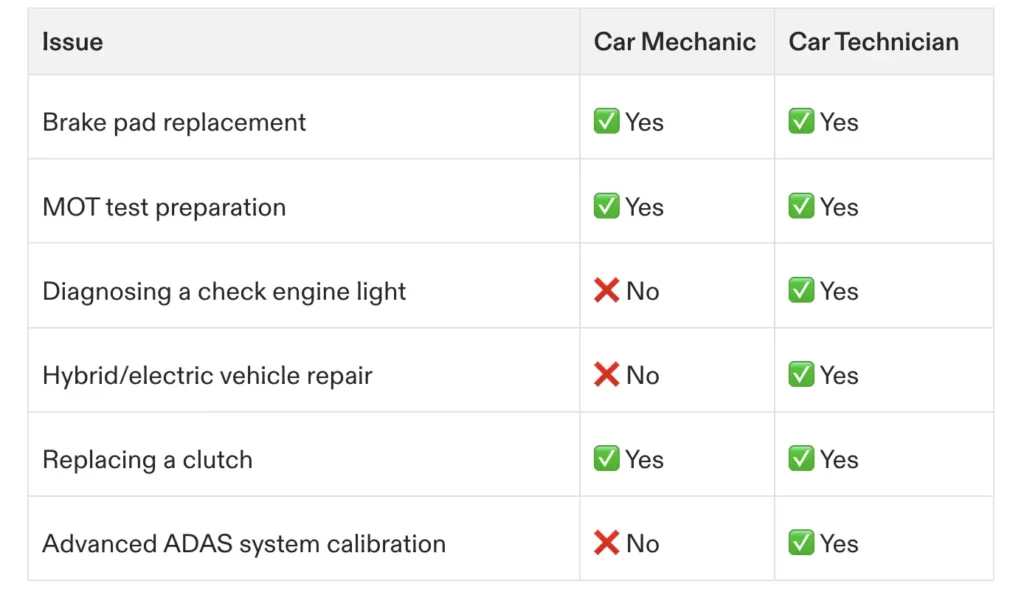 car mechanic vs car technician